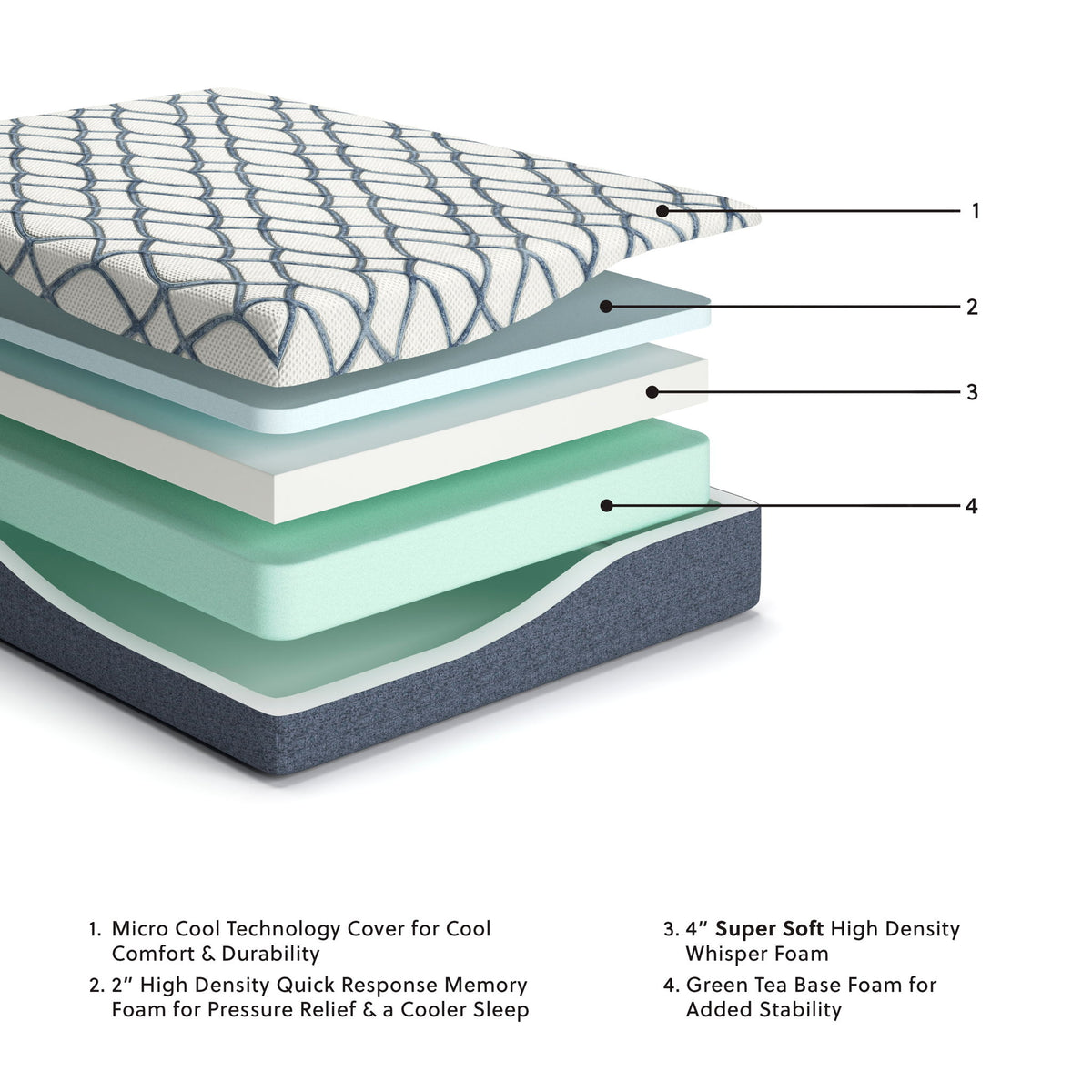 Twin mattress cross-section with blue quilted cover and foam layers in green and gray.
