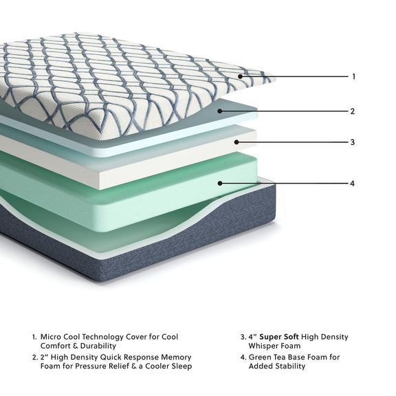 Twin mattress cross-section with blue quilted cover and foam layers in green and gray.
