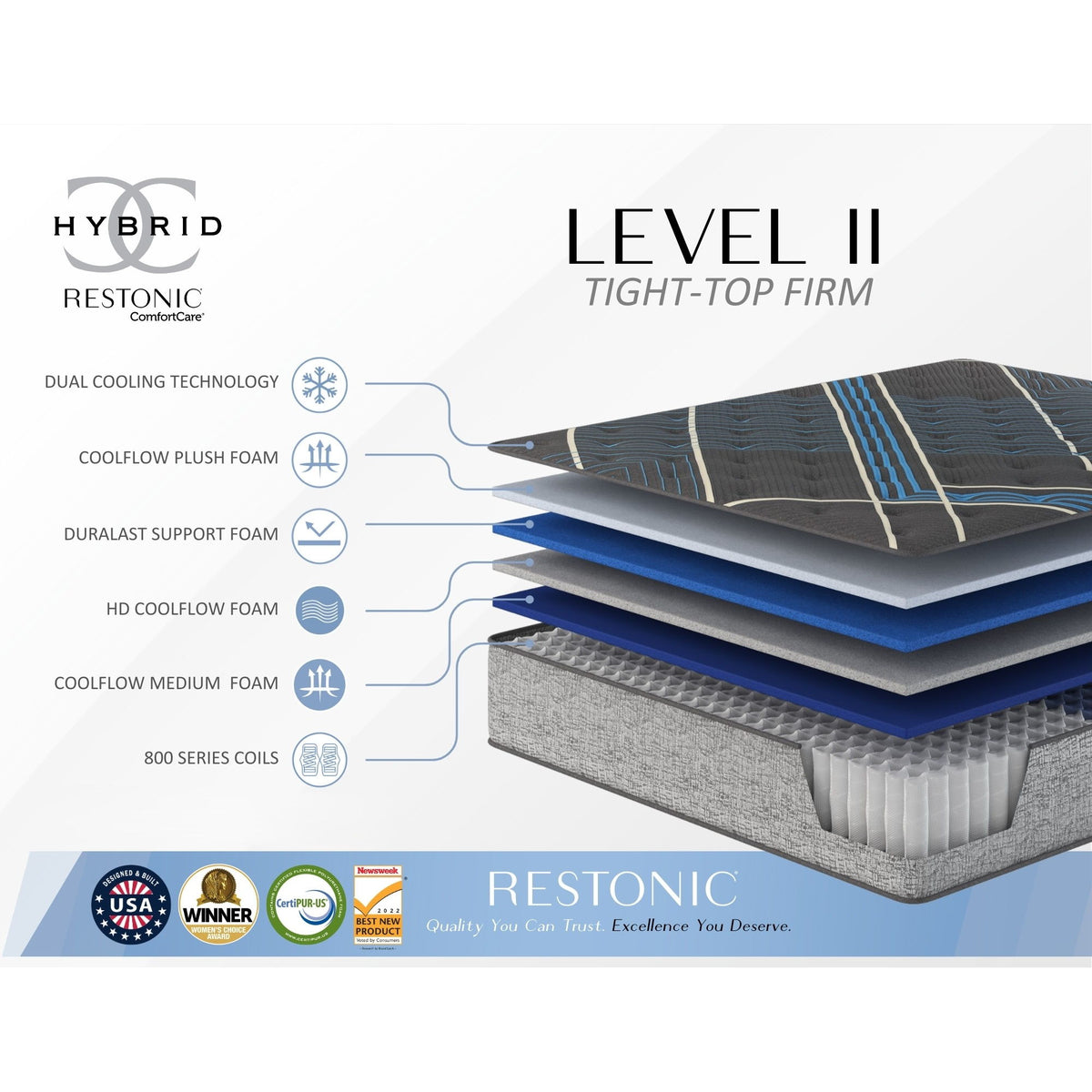 Hybrid firm mattress cross-section with blue cooling foam layers